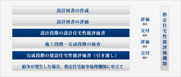 住宅性能表示制度による性能評価の流れ 住宅性能表示制度による性能評価の流れ